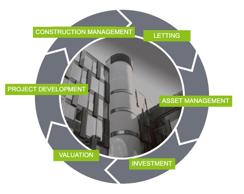 ueberblick-grafik-immobilienzyklus-2021-en Property lifecycle: project development, construction management, letting, asset management, investment, valuation
